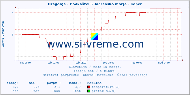 POVPREČJE :: Dragonja - Podkaštel & Jadransko morje - Koper :: temperatura | pretok | višina :: zadnji dan / 5 minut.