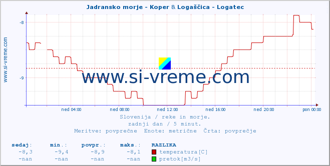 POVPREČJE :: Jadransko morje - Koper & Logaščica - Logatec :: temperatura | pretok | višina :: zadnji dan / 5 minut.