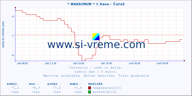 POVPREČJE :: * MAKSIMUM * & Sava - Čatež :: temperatura | pretok | višina :: zadnji dan / 5 minut.