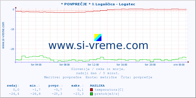 POVPREČJE :: * POVPREČJE * & Logaščica - Logatec :: temperatura | pretok | višina :: zadnji dan / 5 minut.