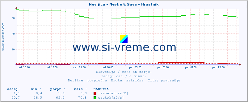 POVPREČJE :: Nevljica - Nevlje & Sava - Hrastnik :: temperatura | pretok | višina :: zadnji dan / 5 minut.