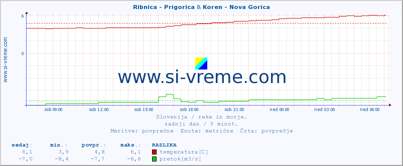 POVPREČJE :: Ribnica - Prigorica & Koren - Nova Gorica :: temperatura | pretok | višina :: zadnji dan / 5 minut.