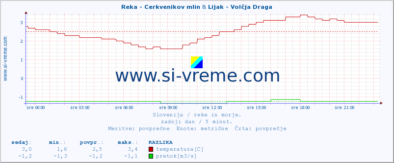 POVPREČJE :: Reka - Cerkvenikov mlin & Lijak - Volčja Draga :: temperatura | pretok | višina :: zadnji dan / 5 minut.