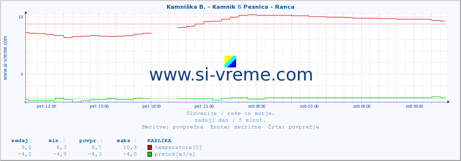 POVPREČJE :: Kamniška B. - Kamnik & Pesnica - Ranca :: temperatura | pretok | višina :: zadnji dan / 5 minut.