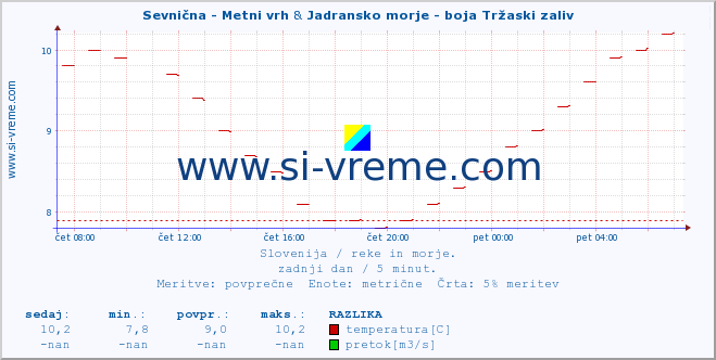 POVPREČJE :: Sevnična - Metni vrh & Jadransko morje - boja Tržaski zaliv :: temperatura | pretok | višina :: zadnji dan / 5 minut.