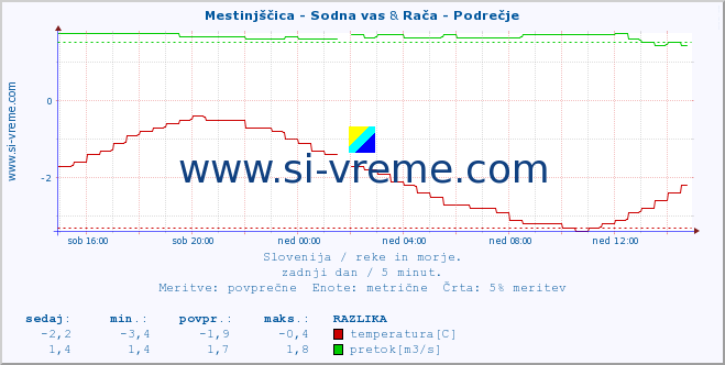 POVPREČJE :: Mestinjščica - Sodna vas & Rača - Podrečje :: temperatura | pretok | višina :: zadnji dan / 5 minut.