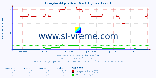 POVPREČJE :: Ivanjševski p. - Središče & Šujica - Razori :: temperatura | pretok | višina :: zadnji dan / 5 minut.