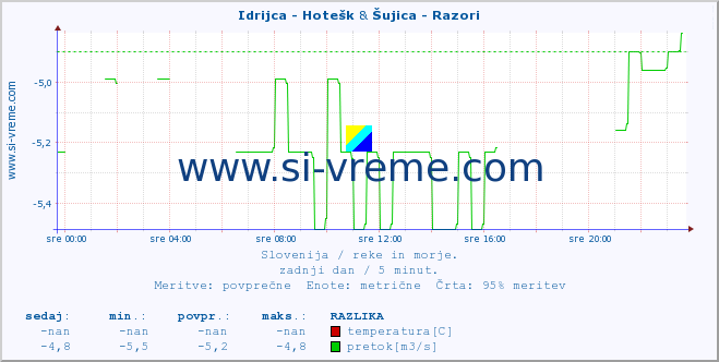 POVPREČJE :: Idrijca - Hotešk & Šujica - Razori :: temperatura | pretok | višina :: zadnji dan / 5 minut.