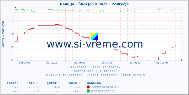 POVPREČJE :: Radulja - Škocjan & Rača - Podrečje :: temperatura | pretok | višina :: zadnji dan / 5 minut.