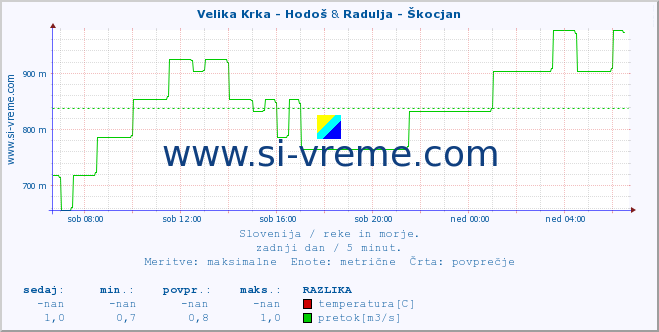 POVPREČJE :: Velika Krka - Hodoš & Radulja - Škocjan :: temperatura | pretok | višina :: zadnji dan / 5 minut.