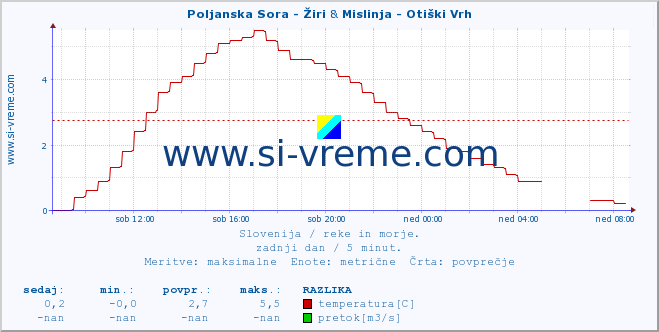 POVPREČJE :: Poljanska Sora - Žiri & Mislinja - Otiški Vrh :: temperatura | pretok | višina :: zadnji dan / 5 minut.
