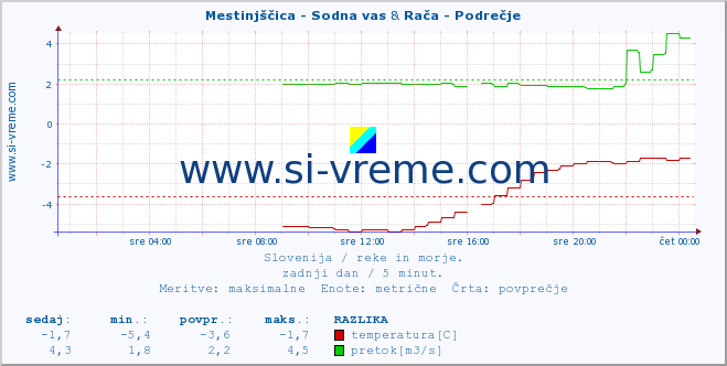 POVPREČJE :: Mestinjščica - Sodna vas & Rača - Podrečje :: temperatura | pretok | višina :: zadnji dan / 5 minut.