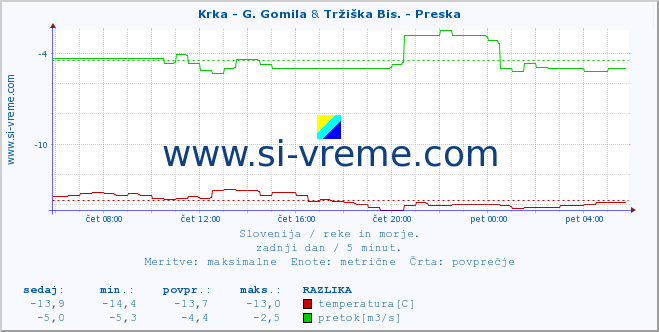 POVPREČJE :: Krka - G. Gomila & Tržiška Bis. - Preska :: temperatura | pretok | višina :: zadnji dan / 5 minut.