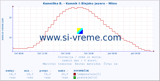 POVPREČJE :: Kamniška B. - Kamnik & Blejsko jezero - Mlino :: temperatura | pretok | višina :: zadnji dan / 5 minut.