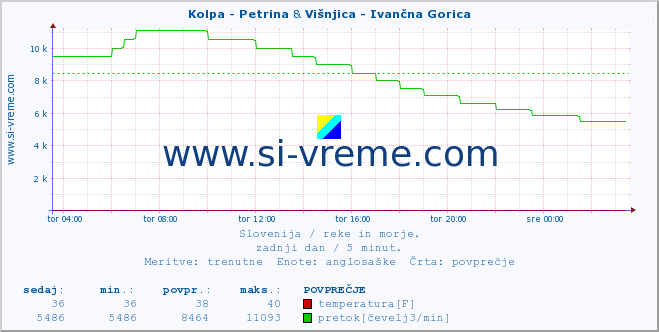 POVPREČJE :: Kolpa - Petrina & Višnjica - Ivančna Gorica :: temperatura | pretok | višina :: zadnji dan / 5 minut.