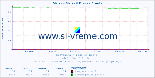 POVPREČJE :: Bistra - Bistra & Drava - Črneče :: temperatura | pretok | višina :: zadnji dan / 5 minut.