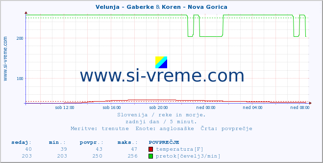 POVPREČJE :: Velunja - Gaberke & Koren - Nova Gorica :: temperatura | pretok | višina :: zadnji dan / 5 minut.