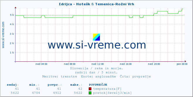 POVPREČJE :: Idrijca - Hotešk & Temenica-Rožni Vrh :: temperatura | pretok | višina :: zadnji dan / 5 minut.