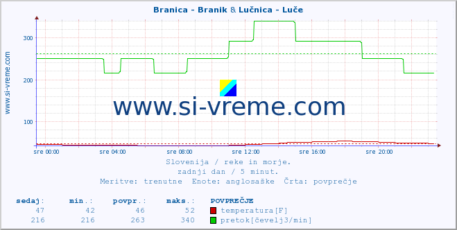 POVPREČJE :: Branica - Branik & Lučnica - Luče :: temperatura | pretok | višina :: zadnji dan / 5 minut.