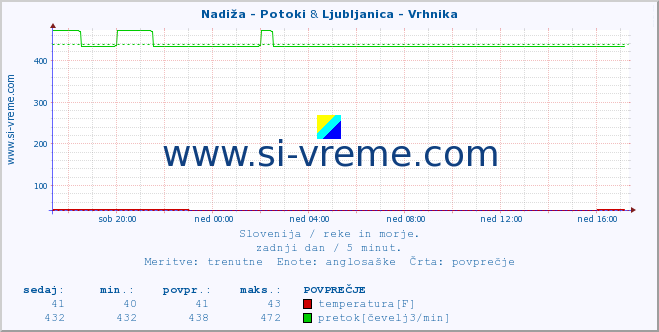 POVPREČJE :: Nadiža - Potoki & Ljubljanica - Vrhnika :: temperatura | pretok | višina :: zadnji dan / 5 minut.