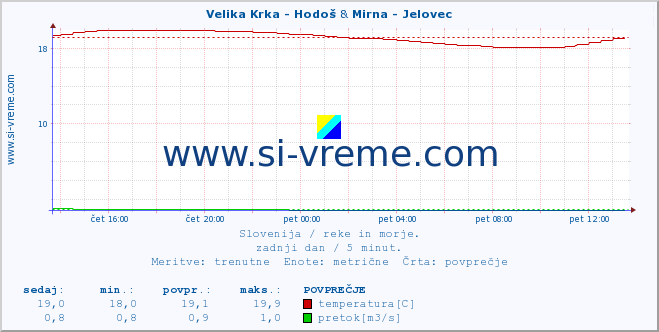 POVPREČJE :: Velika Krka - Hodoš & Mirna - Jelovec :: temperatura | pretok | višina :: zadnji dan / 5 minut.