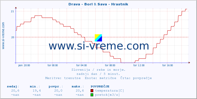 POVPREČJE :: Drava - Borl & Sava - Hrastnik :: temperatura | pretok | višina :: zadnji dan / 5 minut.