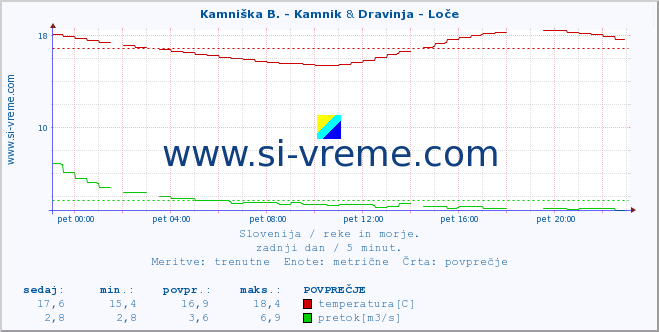 POVPREČJE :: Kamniška B. - Kamnik & Dravinja - Loče :: temperatura | pretok | višina :: zadnji dan / 5 minut.