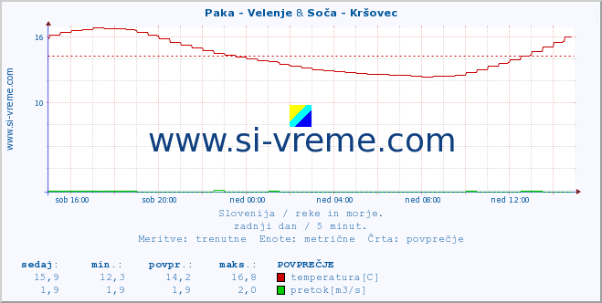 POVPREČJE :: Paka - Velenje & Soča - Kršovec :: temperatura | pretok | višina :: zadnji dan / 5 minut.