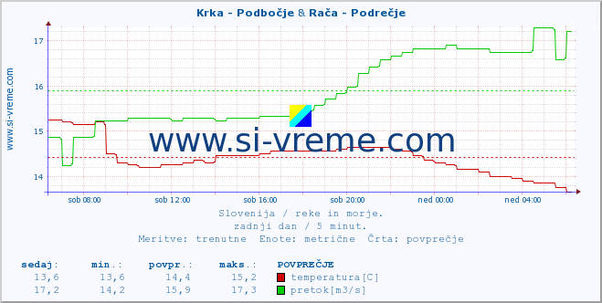 POVPREČJE :: Krka - Podbočje & Rača - Podrečje :: temperatura | pretok | višina :: zadnji dan / 5 minut.