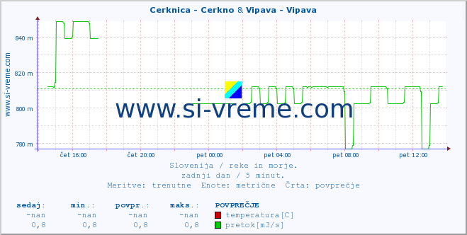 POVPREČJE :: Cerknica - Cerkno & Vipava - Vipava :: temperatura | pretok | višina :: zadnji dan / 5 minut.