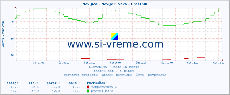 POVPREČJE :: Nevljica - Nevlje & Sava - Hrastnik :: temperatura | pretok | višina :: zadnji dan / 5 minut.