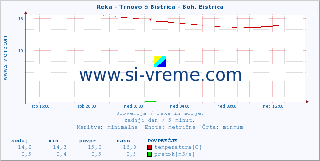 POVPREČJE :: Reka - Trnovo & Bistrica - Boh. Bistrica :: temperatura | pretok | višina :: zadnji dan / 5 minut.