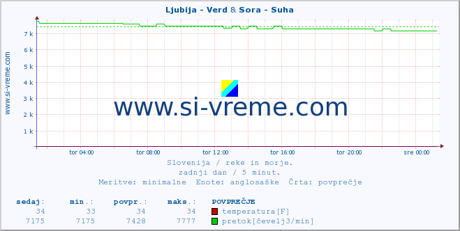 POVPREČJE :: Ljubija - Verd & Sora - Suha :: temperatura | pretok | višina :: zadnji dan / 5 minut.