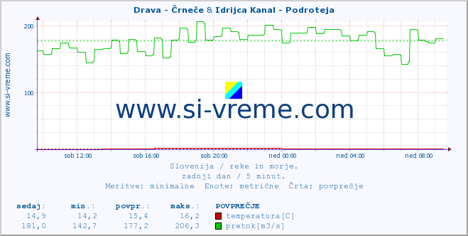 POVPREČJE :: Drava - Črneče & Idrijca Kanal - Podroteja :: temperatura | pretok | višina :: zadnji dan / 5 minut.