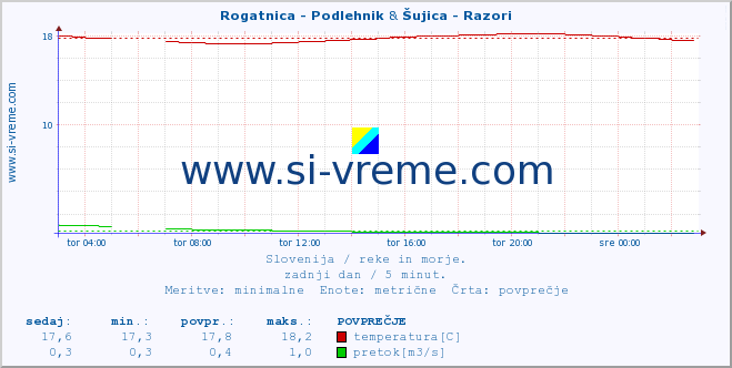 POVPREČJE :: Rogatnica - Podlehnik & Šujica - Razori :: temperatura | pretok | višina :: zadnji dan / 5 minut.