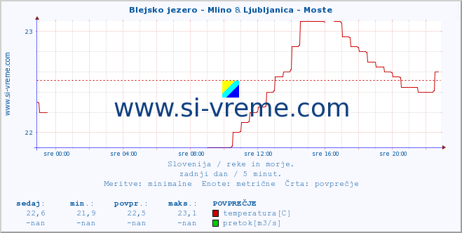 POVPREČJE :: Blejsko jezero - Mlino & Ljubljanica - Moste :: temperatura | pretok | višina :: zadnji dan / 5 minut.