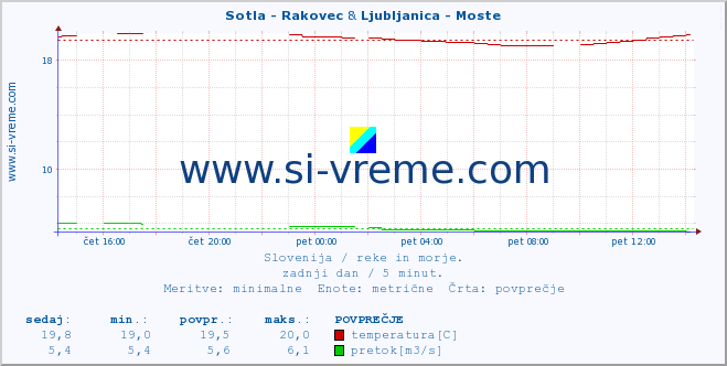 POVPREČJE :: Sotla - Rakovec & Ljubljanica - Moste :: temperatura | pretok | višina :: zadnji dan / 5 minut.