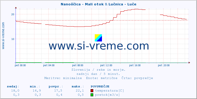 POVPREČJE :: Nanoščica - Mali otok & Lučnica - Luče :: temperatura | pretok | višina :: zadnji dan / 5 minut.