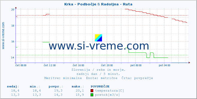 POVPREČJE :: Krka - Podbočje & Radoljna - Ruta :: temperatura | pretok | višina :: zadnji dan / 5 minut.