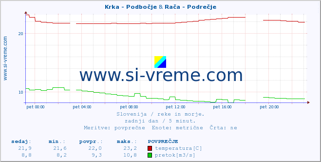 POVPREČJE :: Krka - Podbočje & Rača - Podrečje :: temperatura | pretok | višina :: zadnji dan / 5 minut.