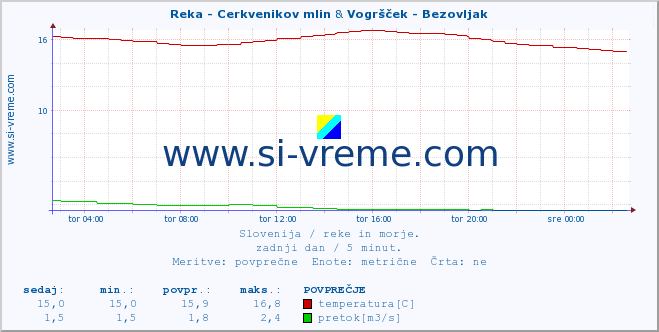 POVPREČJE :: Reka - Cerkvenikov mlin & Vogršček - Bezovljak :: temperatura | pretok | višina :: zadnji dan / 5 minut.