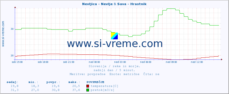 POVPREČJE :: Nevljica - Nevlje & Sava - Hrastnik :: temperatura | pretok | višina :: zadnji dan / 5 minut.