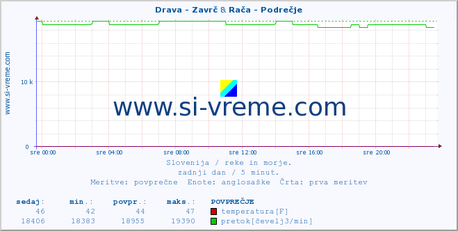 POVPREČJE :: Drava - Zavrč & Rača - Podrečje :: temperatura | pretok | višina :: zadnji dan / 5 minut.