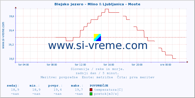 POVPREČJE :: Blejsko jezero - Mlino & Ljubljanica - Moste :: temperatura | pretok | višina :: zadnji dan / 5 minut.