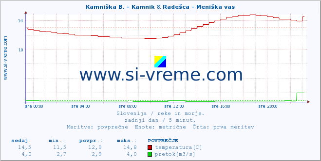 POVPREČJE :: Kamniška B. - Kamnik & Radešca - Meniška vas :: temperatura | pretok | višina :: zadnji dan / 5 minut.