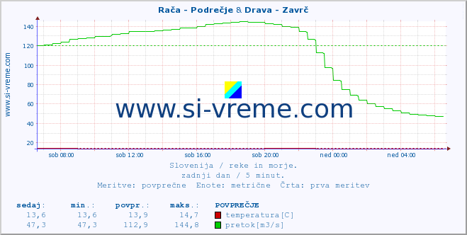 POVPREČJE :: Rača - Podrečje & Drava - Zavrč :: temperatura | pretok | višina :: zadnji dan / 5 minut.