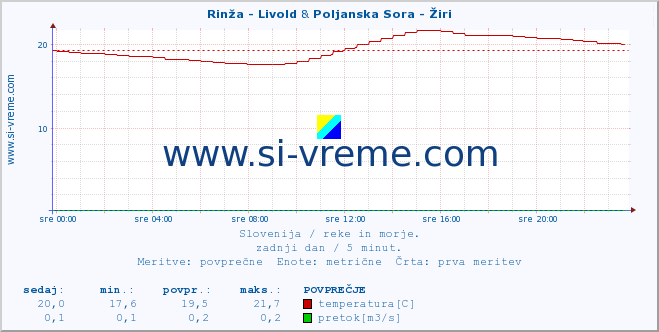 POVPREČJE :: Rinža - Livold & Poljanska Sora - Žiri :: temperatura | pretok | višina :: zadnji dan / 5 minut.