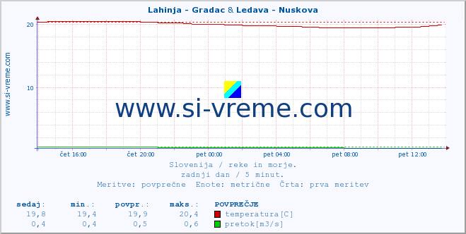 POVPREČJE :: Lahinja - Gradac & Ledava - Nuskova :: temperatura | pretok | višina :: zadnji dan / 5 minut.