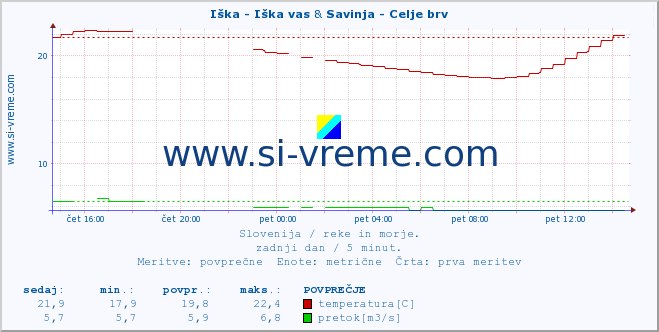 POVPREČJE :: Iška - Iška vas & Savinja - Celje brv :: temperatura | pretok | višina :: zadnji dan / 5 minut.