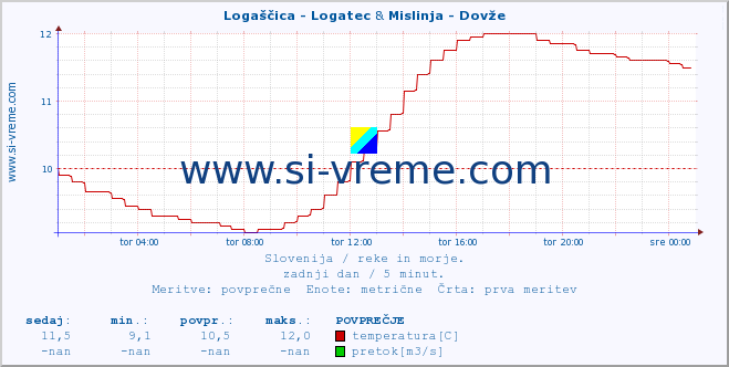 POVPREČJE :: Logaščica - Logatec & Mislinja - Dovže :: temperatura | pretok | višina :: zadnji dan / 5 minut.